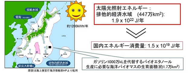 日本の太陽光エネルギーの大部分は海洋に降り注いでいる