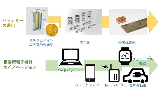 バッテリーの進化が、携帯型機器の進化を促した。