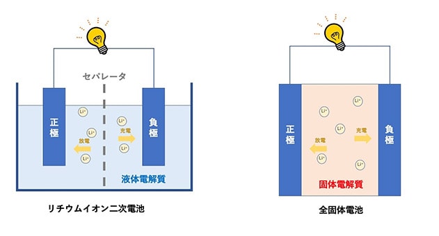 リチウムイオン二次電池と全固体電池の構造