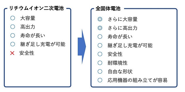 リチウムイオン二次電池と全固体電池の構造