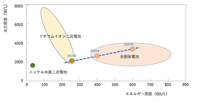 方式別のバッテリー性能