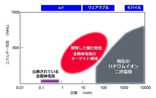 村田製作所が開発した酸化物型全固体電池