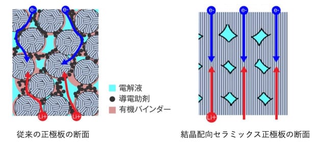 日本ガイシが開発した半固体電池