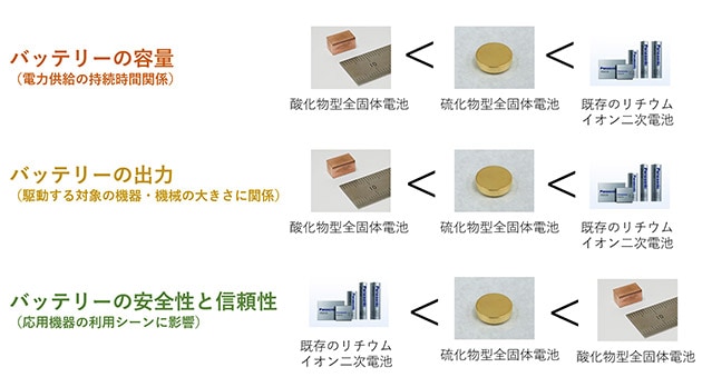 全固体電池の特長はあくまでも安全性と信頼性、現時点ではリチウムイオン二次電池の方が高性能