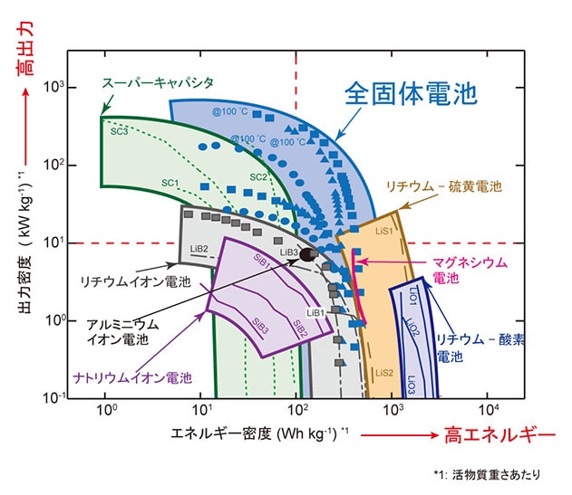 構成材料が異なる様々なバッテリーのエネルギー密度と出力密度の特徴