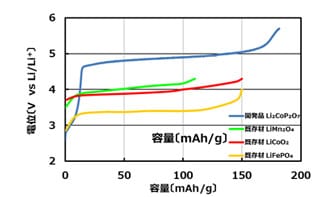 FDKが開発した5Vの電位が得られる正極材料を採用した酸化物型全固体電池