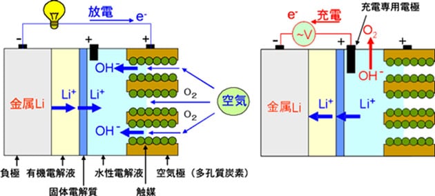 試作されたリチウム空気二次電池の例