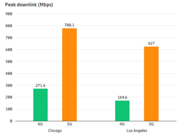 5Gは4Gよりは速いが目標の10Gbpsよりはずっと遅い　図はピーク時のデータ速度で、平均速度はこれらの1/3~1/7に遅くなる