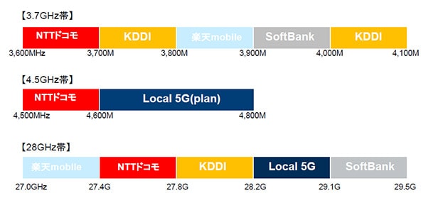 日本の5G周波数割り当ては3種類の周波数帯