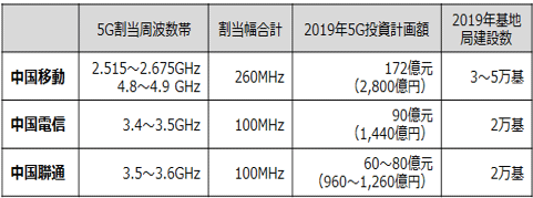 日本の5G周波数割り当ては3種類の周波数帯