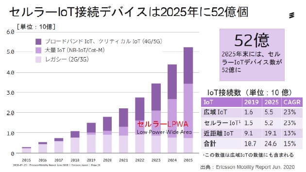 IoTに関する予測の最新データ