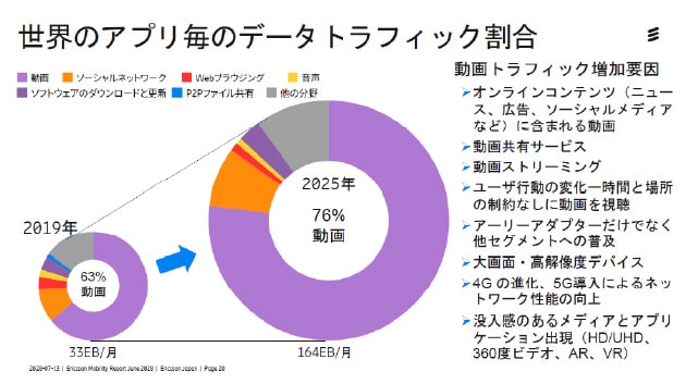 IoTに関する予測の最新データ