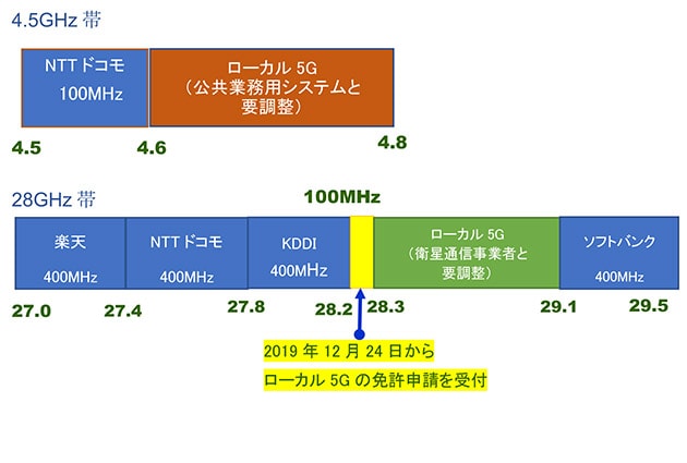 ローカル5Gの免許申請の受付が始まった