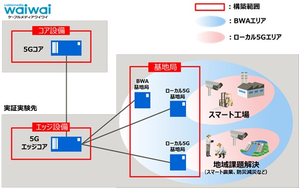 富士通グループとケーブルメディアワイワイとの共同での実証実験