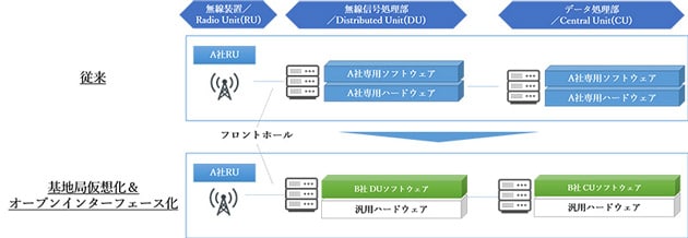 基地局を仮想化してソフトウエアでカスタマイズすれば、世界中の通信オペレータの基地局に参入できる