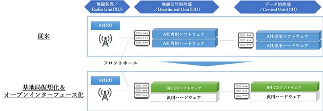 基地局を仮想化してソフトウエアでカスタマイズすれば、世界中の通信オペレータの基地局に参入できる