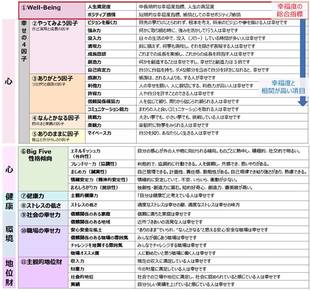 「幸福度診断Well-Being Circle」で測定する幸せの34の要素