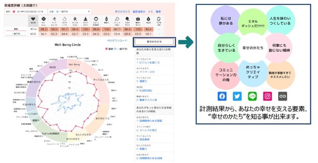 「幸福度診断Well-Being Circle」で得られる計測結果