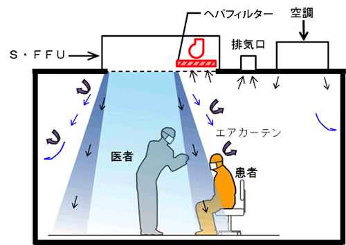 清水建設と新見工業が共同開発した医療用エアカーテン「シミズ・ファインフィルターユニット」