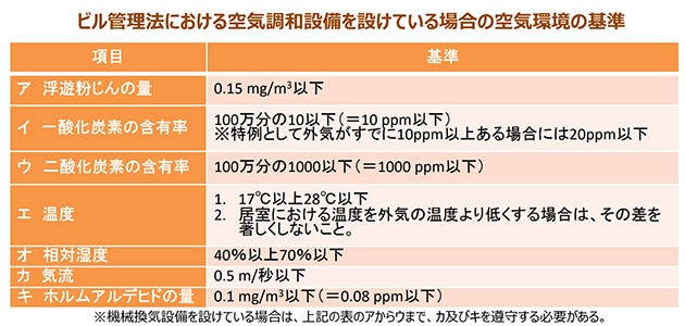 ビル管理法における空気調和設備を設けている場合の空気環境の基準