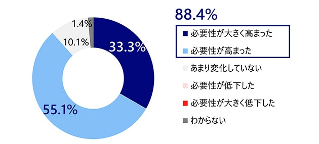 1000億円以上を売り上げる企業が考えるコロナ禍によるITやデジタルを活用したビジネスモデルの見直しや新規事業検討の必要性の変化