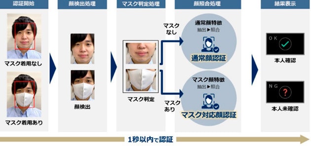 顔認識を活用したセキュリティ・システムの活用が拡大