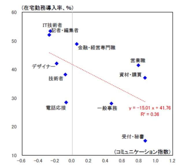 在宅勤務できる業種は限られているが、働き方は変わるだろうか