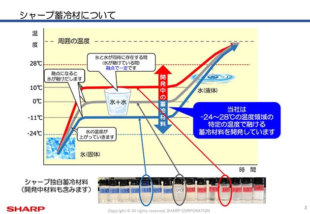 シャープ蓄冷材について