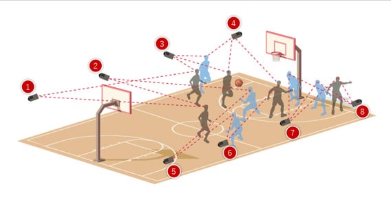 コートの周囲に8台のカメラを設置して全選手の動きを追う