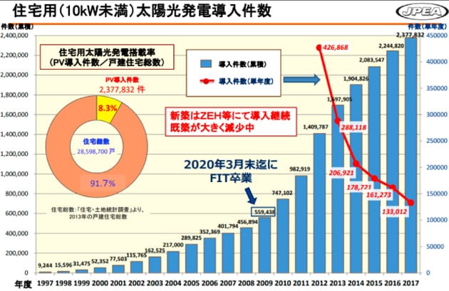 日本での住宅用（10kW未満）の太陽光発電の導入件数推移