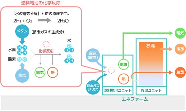 エネファームの発電原理