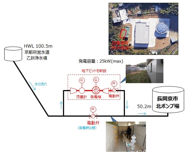 身の回りの水の流れから電力を得るマイクロ水力発電