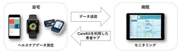 慶應義塾大学 医学部が活用している、ウェアラブル機器を利用したリモートでの患者ケアの仕組み
