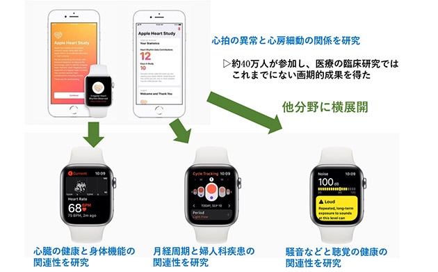 Apple Watchを活用した大規模な心房細動の臨床研究とその成果に基づく他分野への横展開