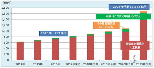 日本での医療分野でのIoT関連の市場