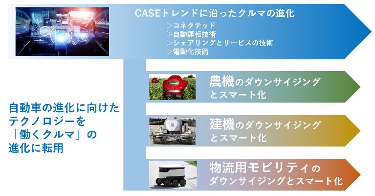 「CASEトレンドに沿った自動車の進化を後押しする技術を転用して、働くクルマをイノベーション