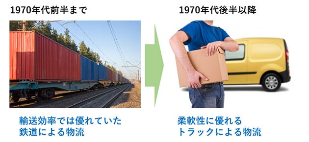 輸送効率に優れた鉄道での物流は、柔軟性に優れたトラックでの物流に変わった
