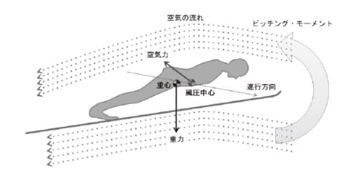 スキージャンプのフォームは飛行機の翼のフォームに近づける