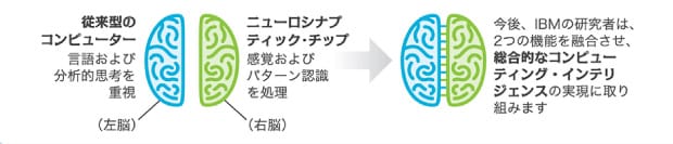 左脳の再現は既に進んだ、次は直感力を持つ右脳の再現に挑むの図