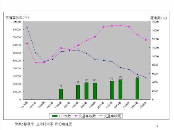 交通事故死の推移とECUの数は逆相関の図