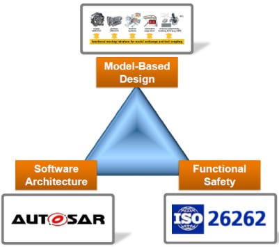クルマ用の基本的なソフトウエアはAUTOSARに準じ、機能安全にはISO26262に従うの図