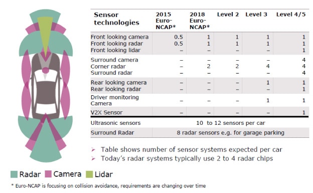 カメラやレーダー、LIDARで安全を確保の図
