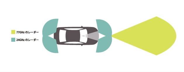 クルマから電波を発射しその反射を検出して他のクルマとの距離を測るの図