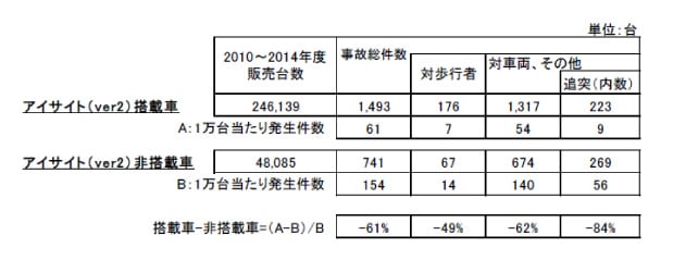 アイサイトを搭載すると事故は84%減少する図