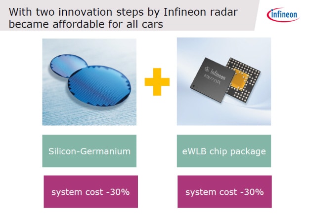 衝突防止レーダーはガリウムひ素半導体から安価なシリコンゲルマニウムへとシフトし、パッケージに新技術eWLPを採用することでそれぞれシステムコストを30%ずつ下げた図
