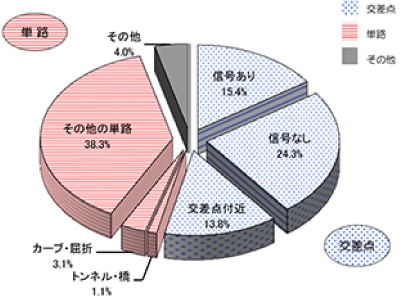 平成25年度における国内の交通事故の分析図