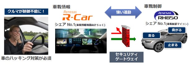 クルマのハッキング防止にインフォテインメント系(車載情報)と制御系（車載制御）との間にセキュアな壁を作っておく図