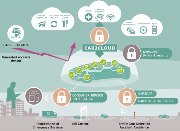 クルマとクラウド間、V2Xなどの接続もセキュアにする必要がある図