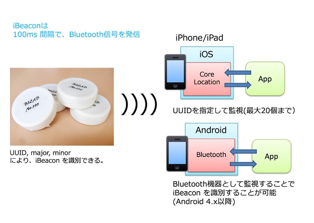 iBeaconの概略の図