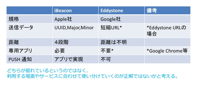 iBeaconとEddystoneの比較の図